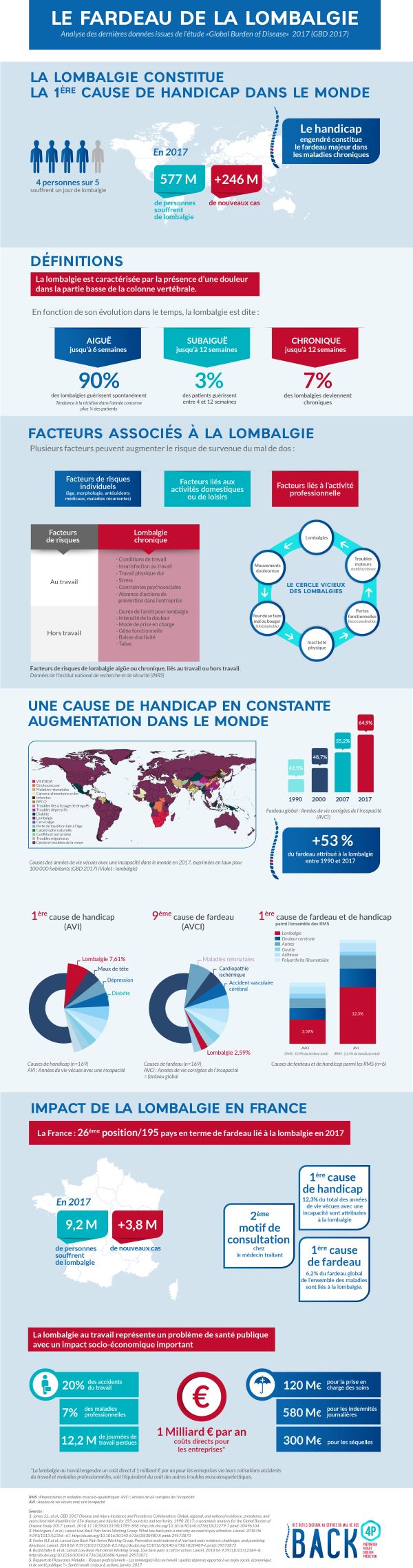 chiffres-lombalgie