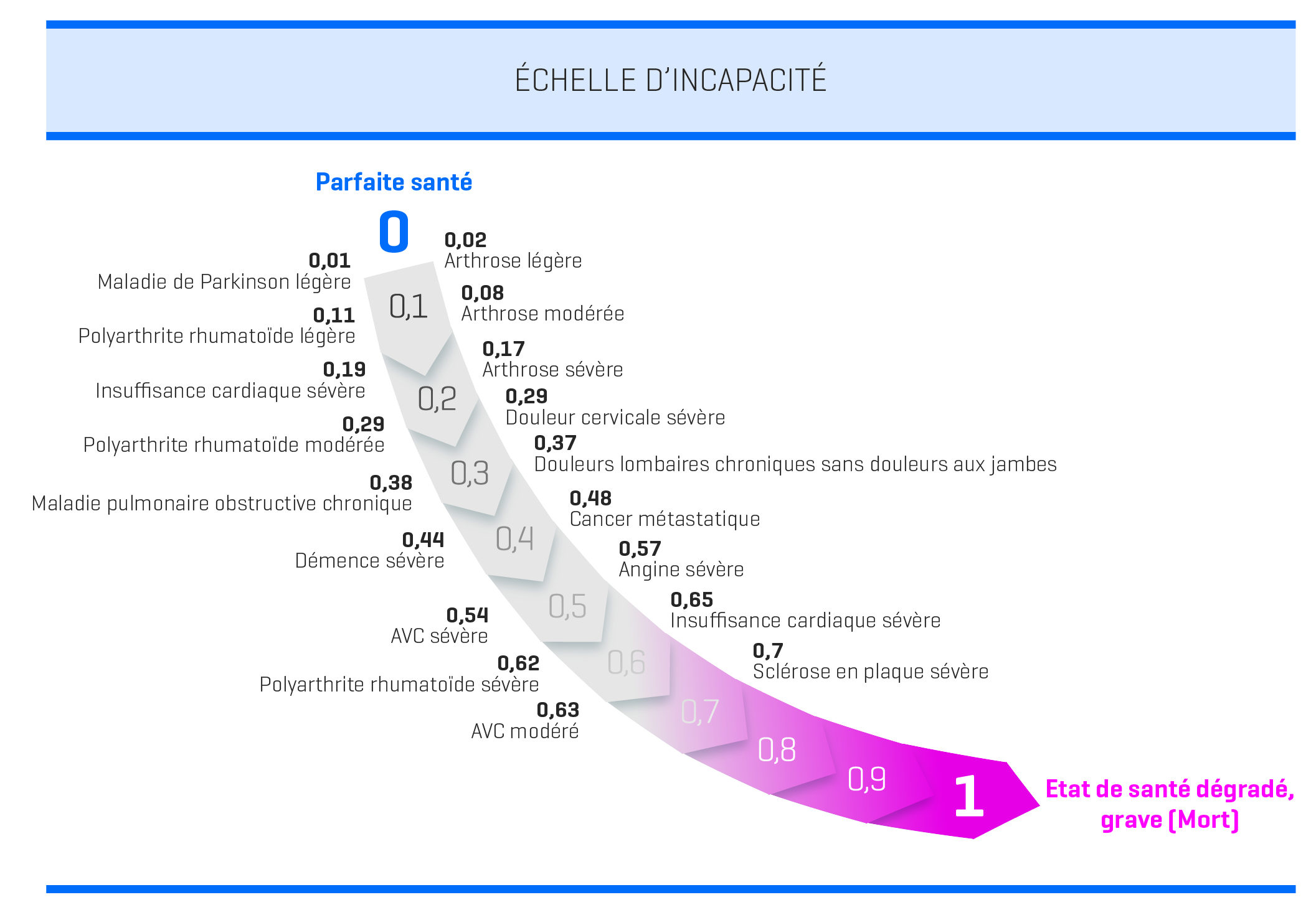 Echelle incapacité