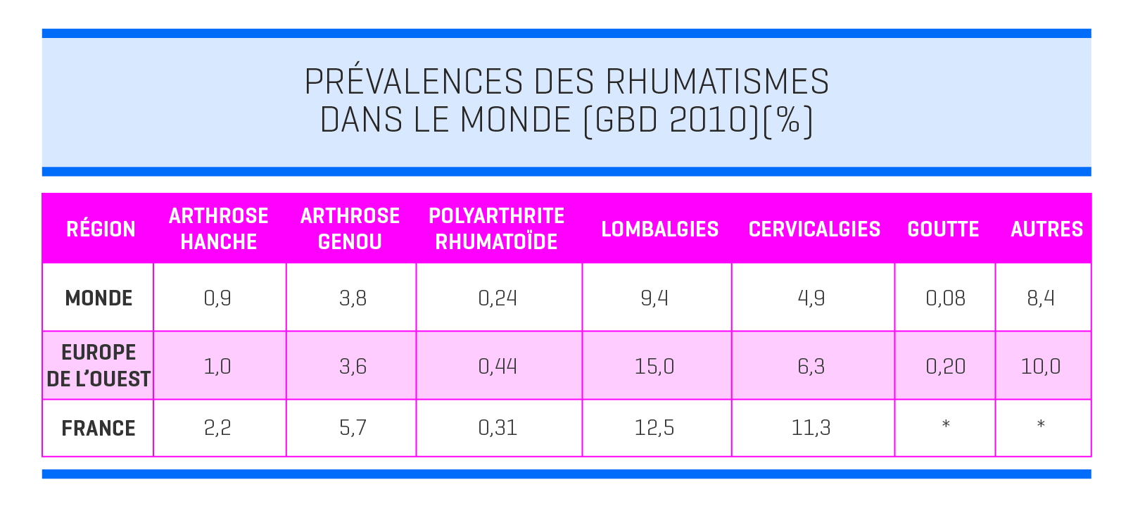 Tableau prevalence des rhumatismes