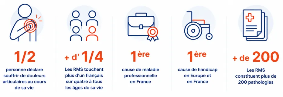 Les chiffres clés sur les rhumatismes et maladies musculo-squelettiques